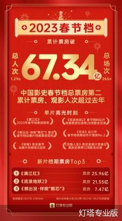2023春节档总票房67.34亿