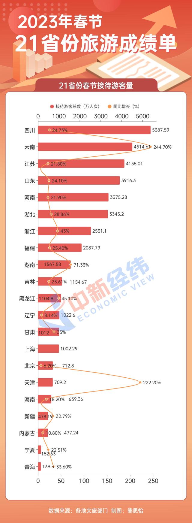 
代挂姜玉武的号黄牛代挂号电话票贩子号贩子网上预约挂号,住院检查加快,21省份春节旅游成绩单：云南吸金384亿居首，“宁夏游”最便宜