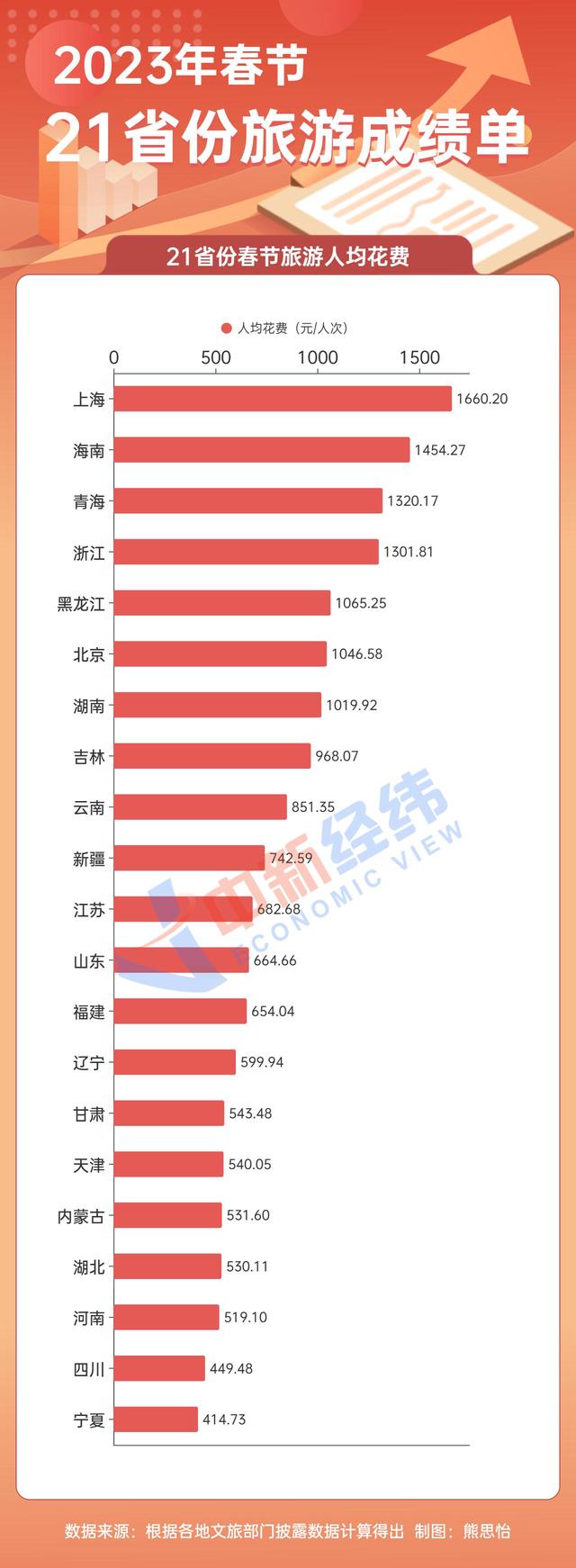 
代挂姜玉武的号黄牛代挂号电话票贩子号贩子网上预约挂号,住院检查加快,21省份春节旅游成绩单：云南吸金384亿居首，“宁夏游”最便宜