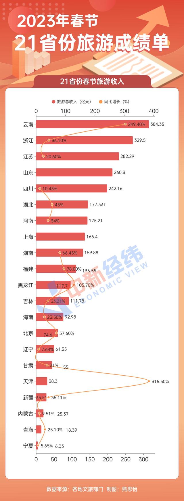 
代挂姜玉武的号黄牛代挂号电话票贩子号贩子网上预约挂号,住院检查加快,21省份春节旅游成绩单：云南吸金384亿居首，“宁夏游”最便宜