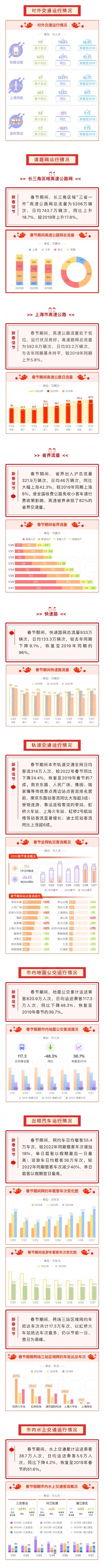 
江苏省第二中医院黄牛代挂号电话票贩子号贩子网上预约挂号,住院检查加快,春节你出行了吗？这个春节上海对外交通客流显著回升！