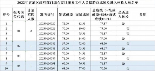 
上海各大医院黄牛代挂号电话票贩子号贩子网上预约挂号,住院检查加快,2023年青浦区政府部门综合窗口服务工作人员招聘总成绩及进入体检人员名单的公告