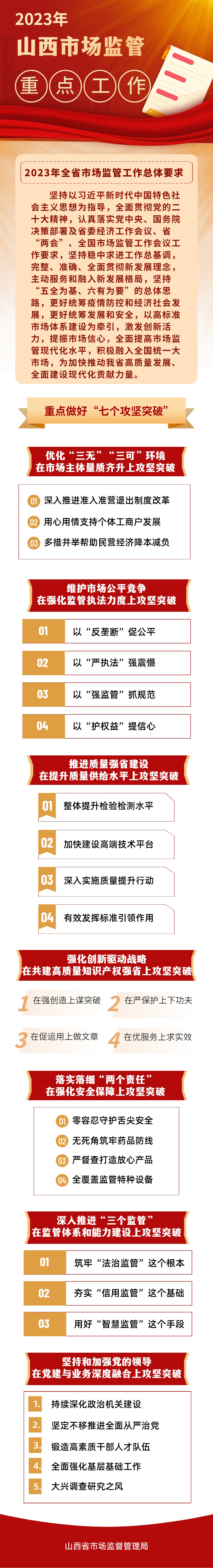 
上海瑞金医院黄牛代挂号电话票贩子号贩子网上预约挂号,住院检查加快,2023年山西市场监管重点工作