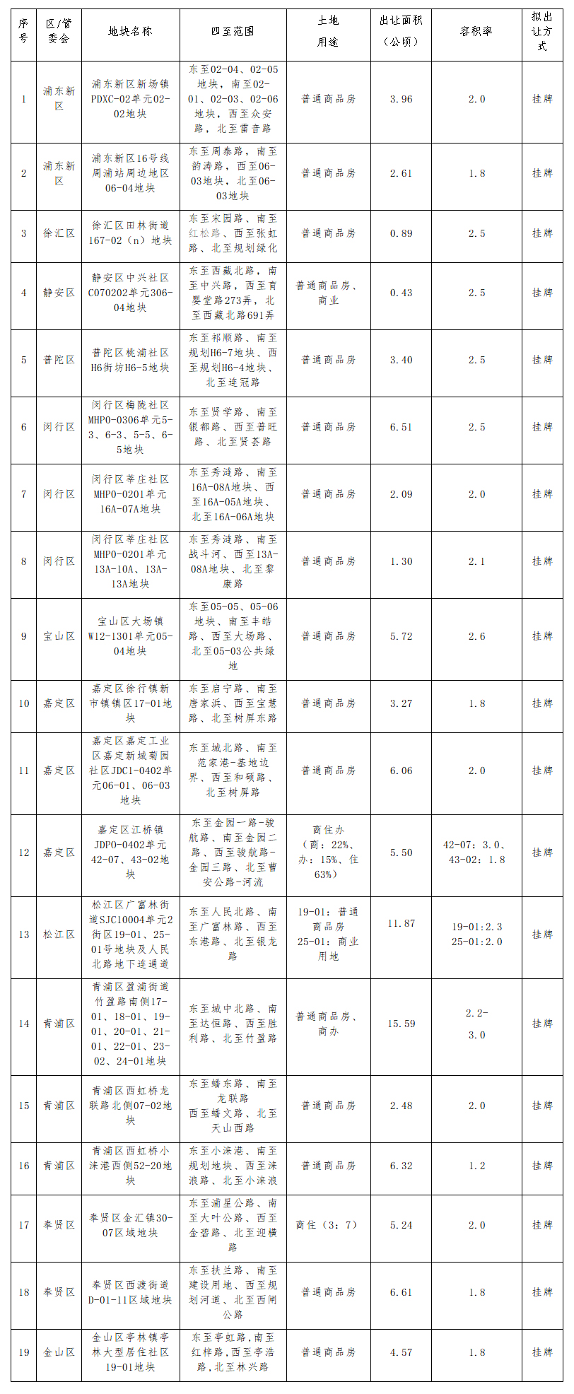 
中山大学肿瘤医院黄牛代挂号电话票贩子号贩子网上预约挂号,住院检查加快,上海公布今年首批拟出让住宅用地清单，涉及11区19宗地块