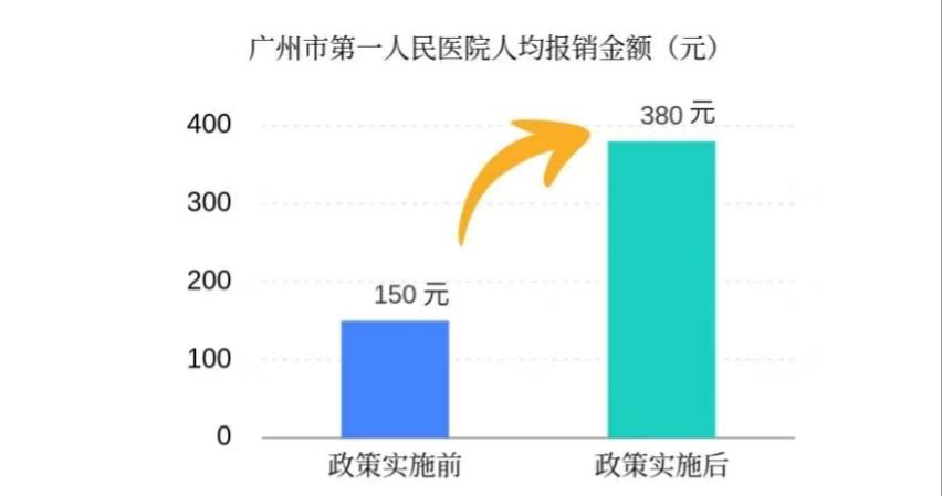 
中国中医科学院望京医院黄牛代挂号电话票贩子号贩子网上预约挂号,住院检查加快,个人账户划入少了吃亏吗？医保基金够用吗？广东官方回应医保改革