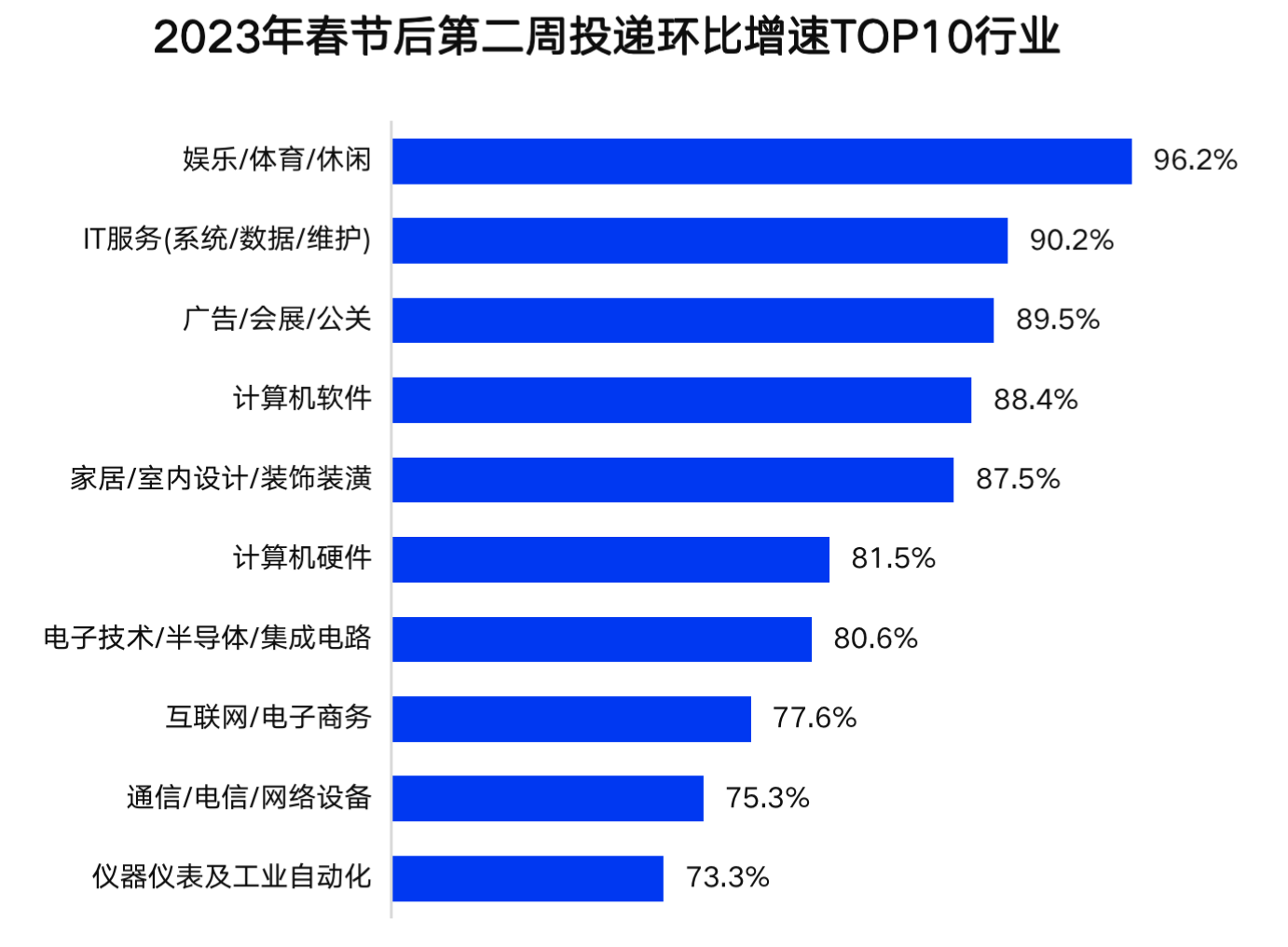 2023年春招持续回暖 上海平均招聘月薪13322元排名第一