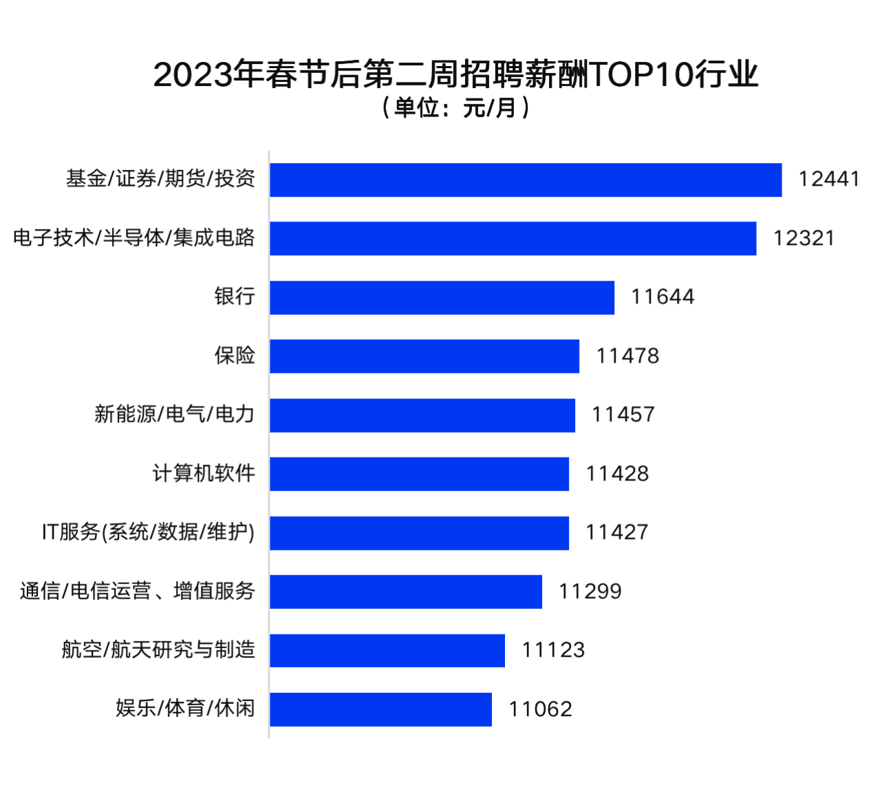 2023年春招持续回暖 上海平均招聘月薪13322元排名第一