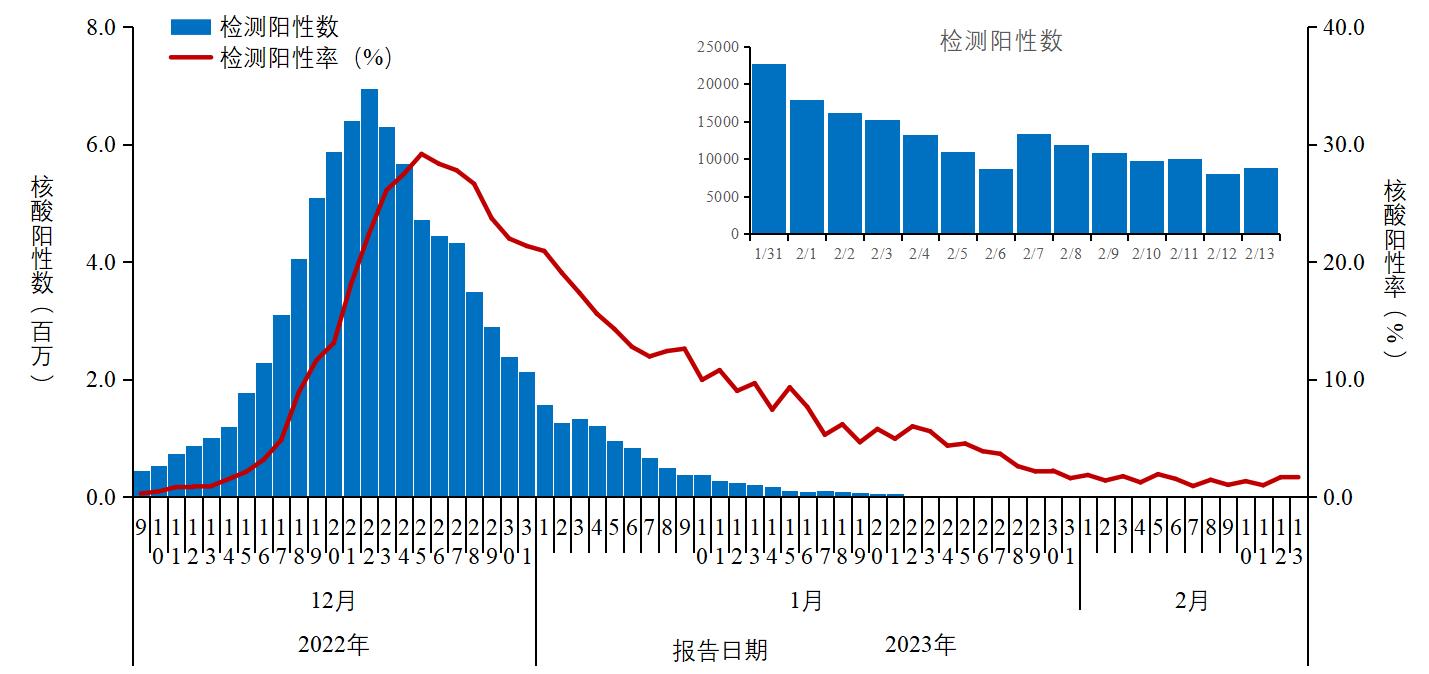 
南京军区总医院黄牛代挂号电话票贩子号贩子网上预约挂号,住院检查加快,中疾控：2月13日在院新冠病毒感染死亡病例数下降至9例