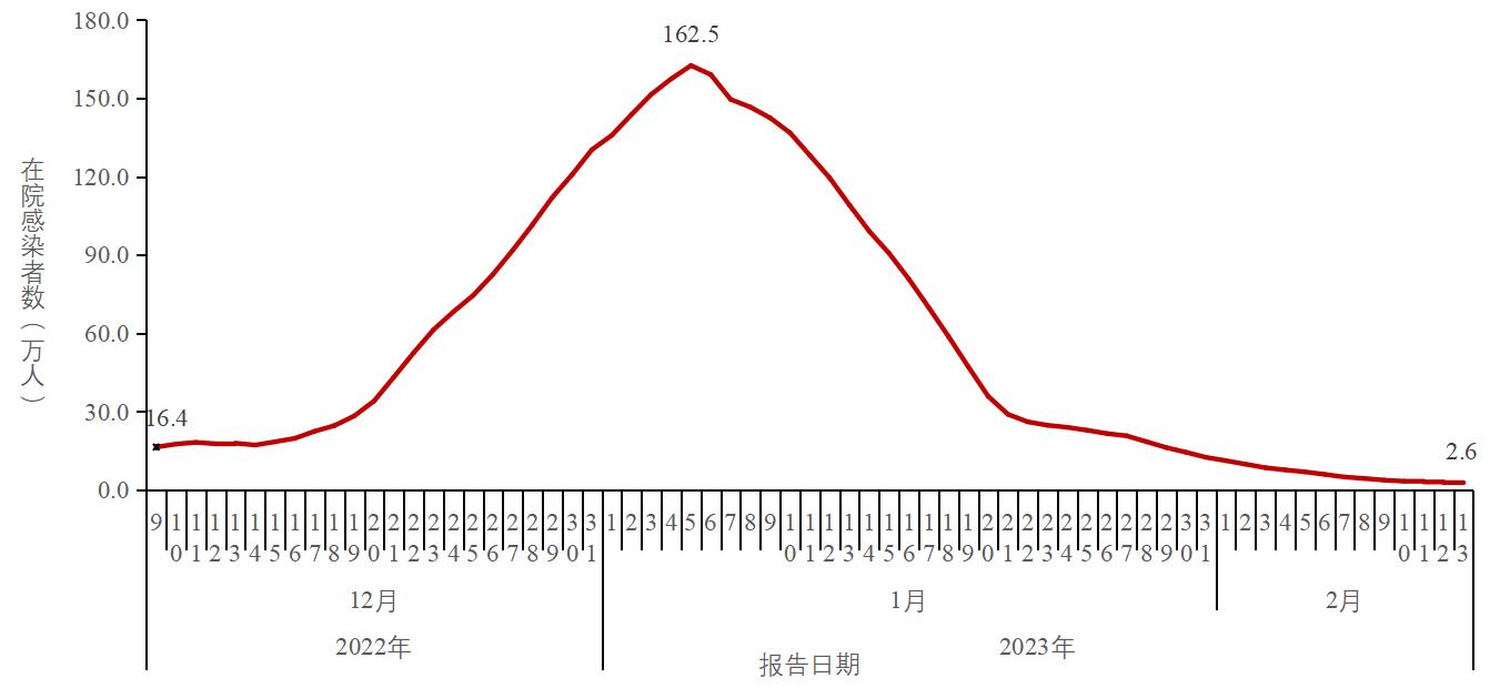 
南京军区总医院黄牛代挂号电话票贩子号贩子网上预约挂号,住院检查加快,中疾控：2月13日在院新冠病毒感染死亡病例数下降至9例