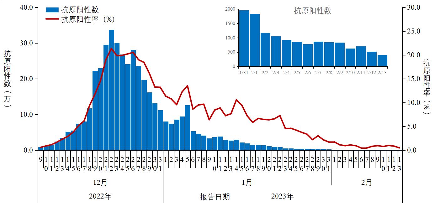 
南京军区总医院黄牛代挂号电话票贩子号贩子网上预约挂号,住院检查加快,中疾控：2月13日在院新冠病毒感染死亡病例数下降至9例