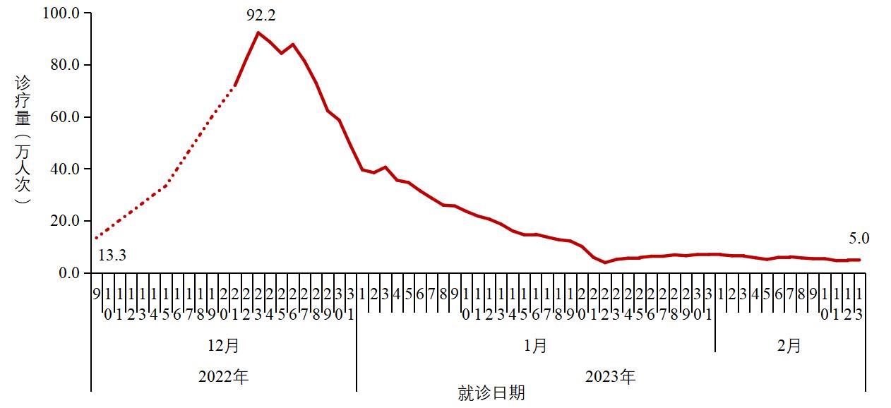 
南京军区总医院黄牛代挂号电话票贩子号贩子网上预约挂号,住院检查加快,中疾控：2月13日在院新冠病毒感染死亡病例数下降至9例