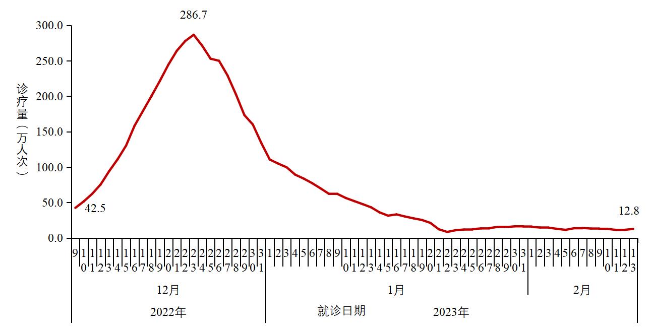 
南京军区总医院黄牛代挂号电话票贩子号贩子网上预约挂号,住院检查加快,中疾控：2月13日在院新冠病毒感染死亡病例数下降至9例