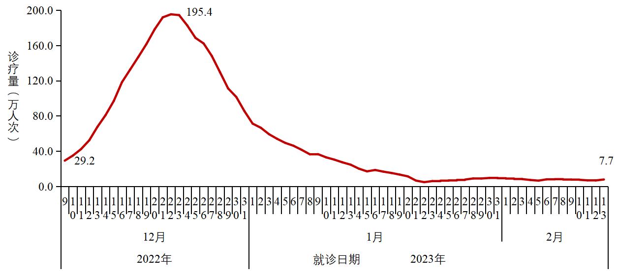 
南京军区总医院黄牛代挂号电话票贩子号贩子网上预约挂号,住院检查加快,中疾控：2月13日在院新冠病毒感染死亡病例数下降至9例