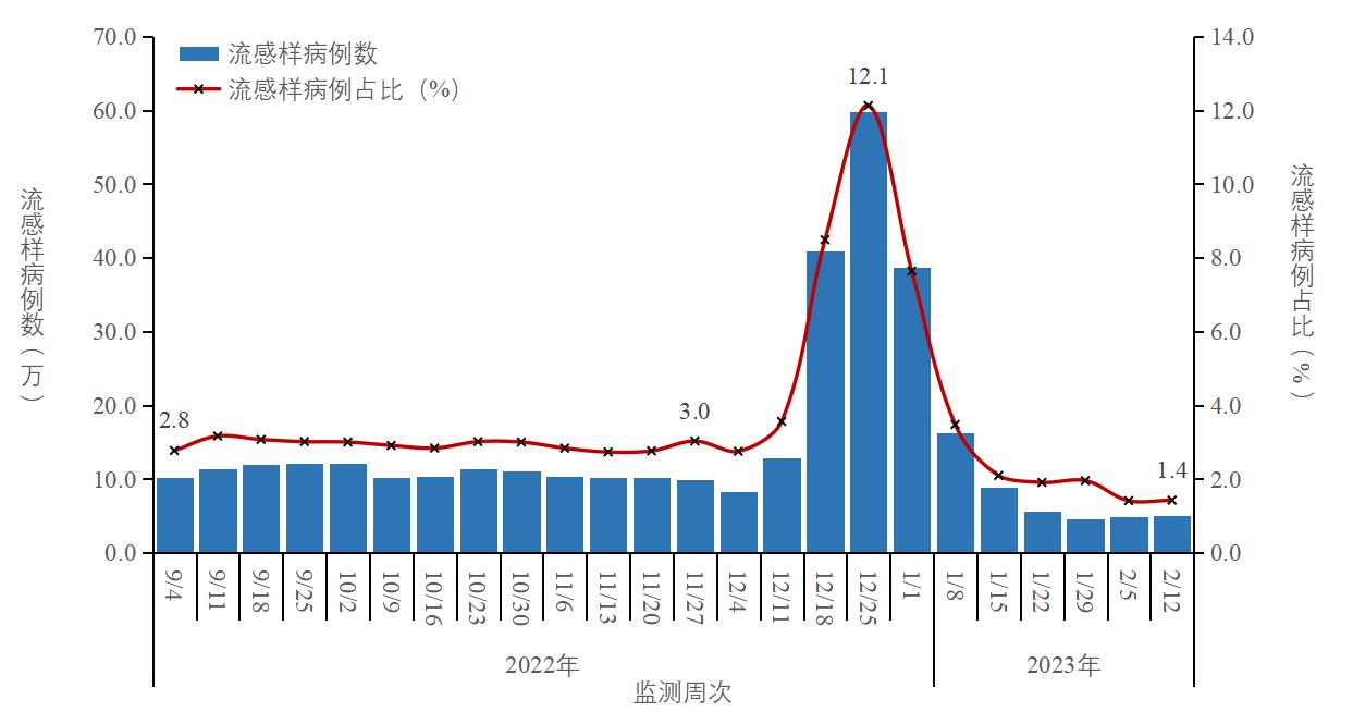 
南京军区总医院黄牛代挂号电话票贩子号贩子网上预约挂号,住院检查加快,中疾控：2月13日在院新冠病毒感染死亡病例数下降至9例