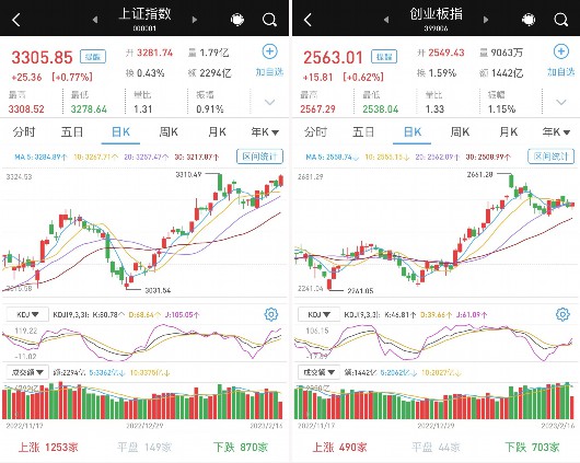 
北京儿童医院黄牛代挂号电话票贩子号贩子网上预约挂号,住院检查加快,沪指涨0.77%重返3300点上方，中字头领衔权重股集体发力