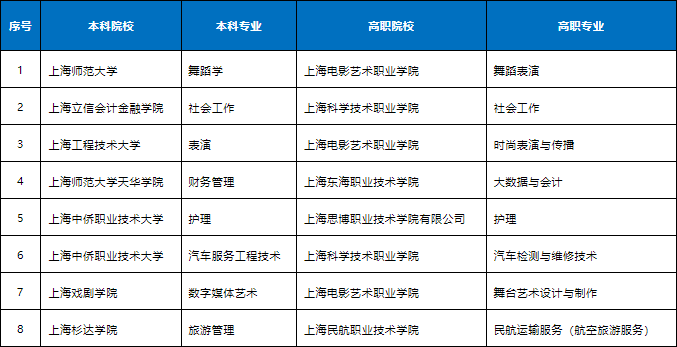 
广东省中医院黄牛代挂号电话票贩子号贩子网上预约挂号,住院检查加快,2023年上海增设8个专科高等职业教育—应用本科教育贯通培养模式专业