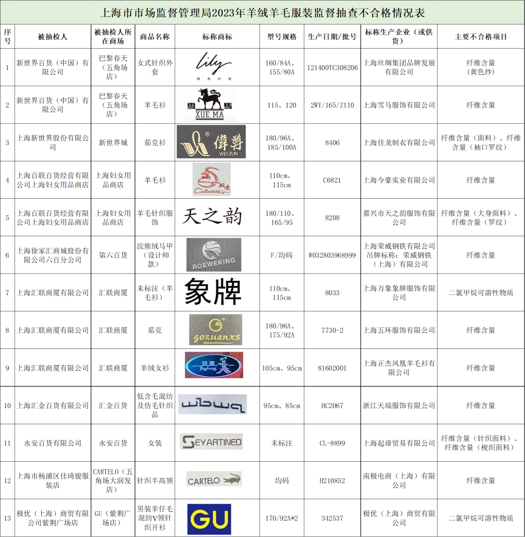 
北京同仁医院黄牛代挂号电话票贩子号贩子网上预约挂号,住院检查加快,上海市抽查：lily、CARTELO、GU等13批次羊绒羊毛服装不合格