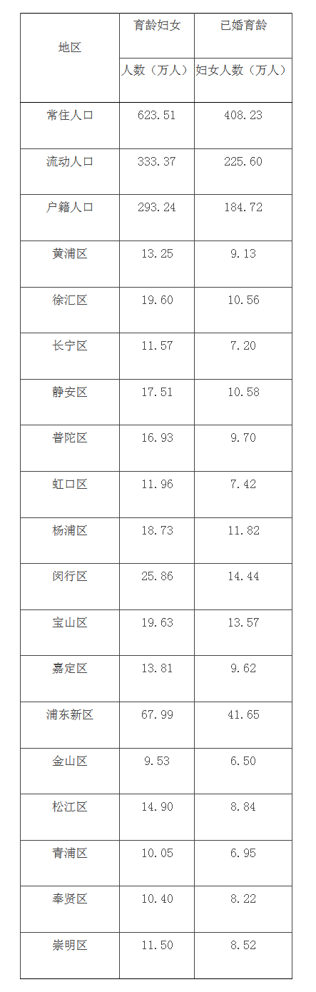 
广州口腔医院黄牛代挂号电话票贩子号贩子网上预约挂号,住院检查加快,去年上海户籍人口一孩率73.8%、二孩率24.34%，平均初育年龄30.36岁