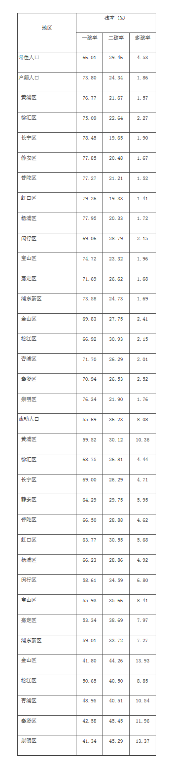 
广州口腔医院黄牛代挂号电话票贩子号贩子网上预约挂号,住院检查加快,去年上海户籍人口一孩率73.8%、二孩率24.34%，平均初育年龄30.36岁