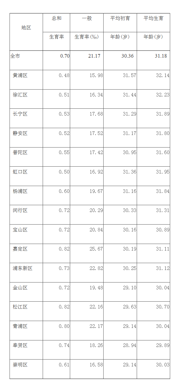 
广州口腔医院黄牛代挂号电话票贩子号贩子网上预约挂号,住院检查加快,去年上海户籍人口一孩率73.8%、二孩率24.34%，平均初育年龄30.36岁