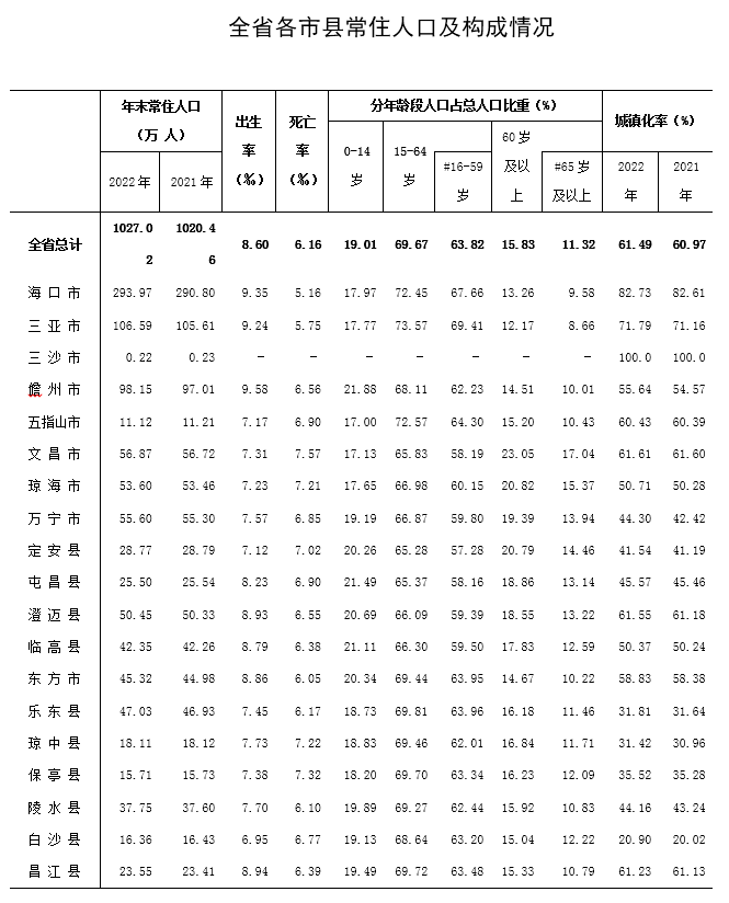 海南省统计局解读去年常住人口变动情况:出生率降幅扩大