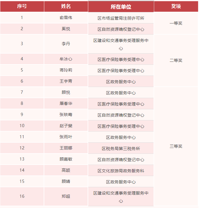 
首都医科大学附属安贞医院黄牛代挂号电话票贩子号贩子网上预约挂号,住院检查加快,来啦！奉贤区2022年度“一网通办”专项立功竞赛圆满落幕，精彩集锦看这里→