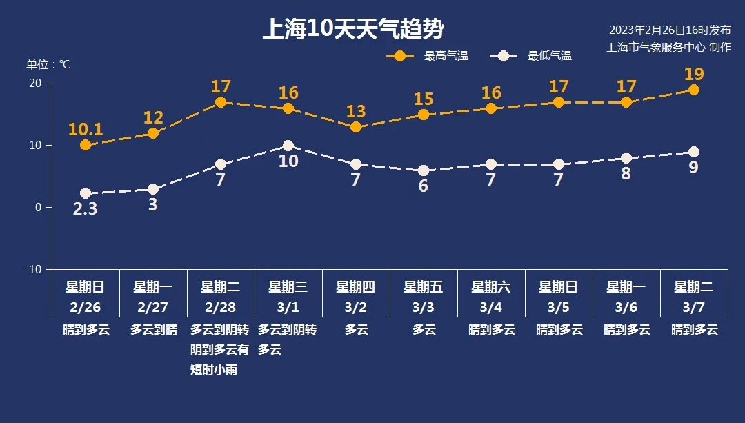 
南京儿童医院黄牛代挂号电话票贩子号贩子网上预约挂号,住院检查加快,气温回暖、最高将达17℃ 上海下周冲刺正式版春天