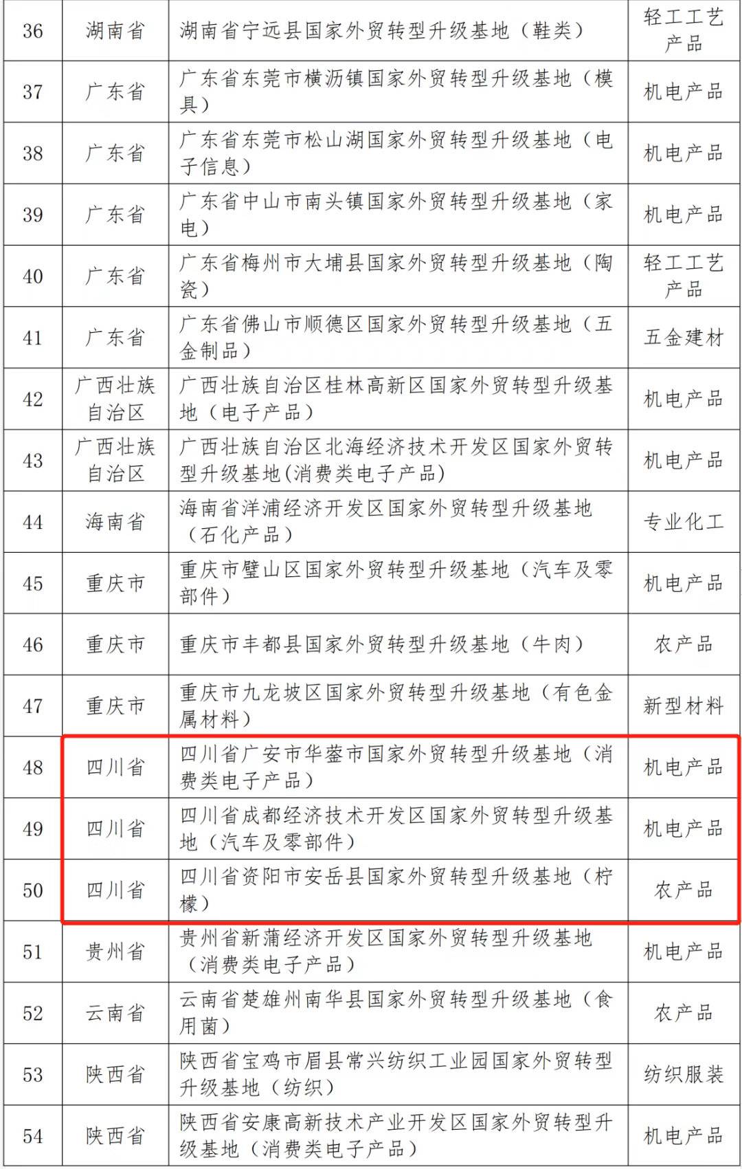 
广州各大医院黄牛代挂号电话票贩子号贩子网上预约挂号,住院检查加快,四川3个基地上榜！2022年度国家外贸转型升级基地建设名单公示