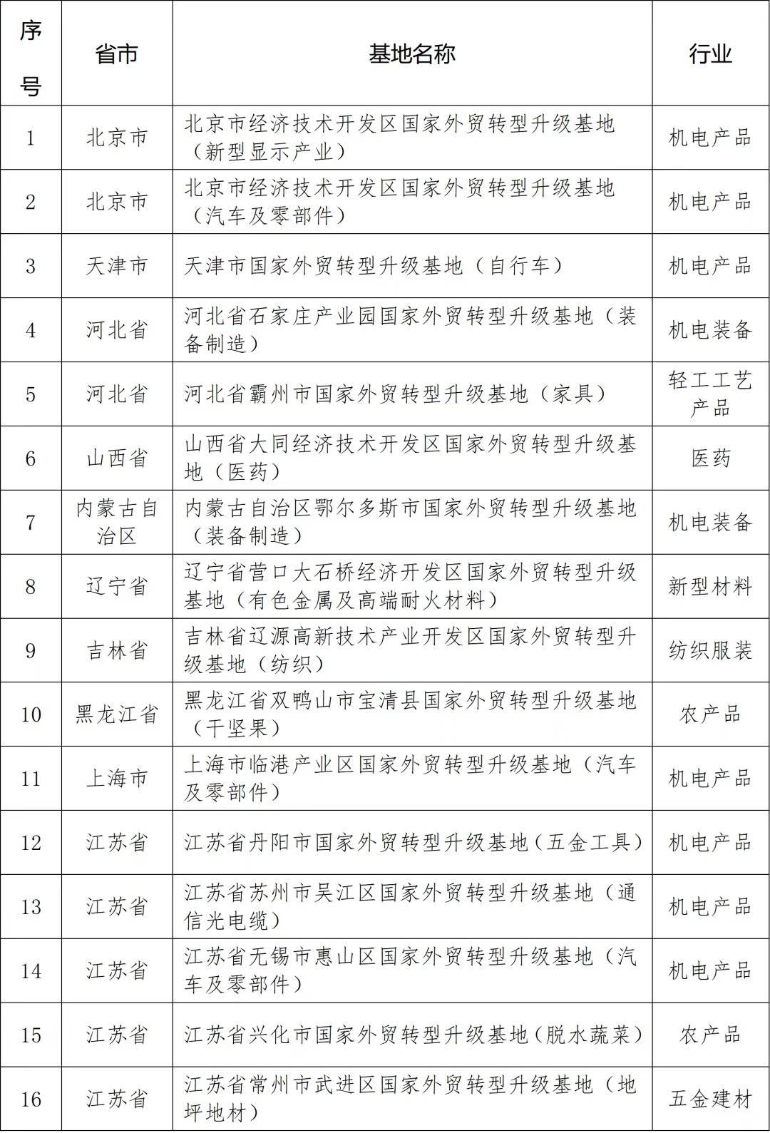 
广州各大医院黄牛代挂号电话票贩子号贩子网上预约挂号,住院检查加快,四川3个基地上榜！2022年度国家外贸转型升级基地建设名单公示