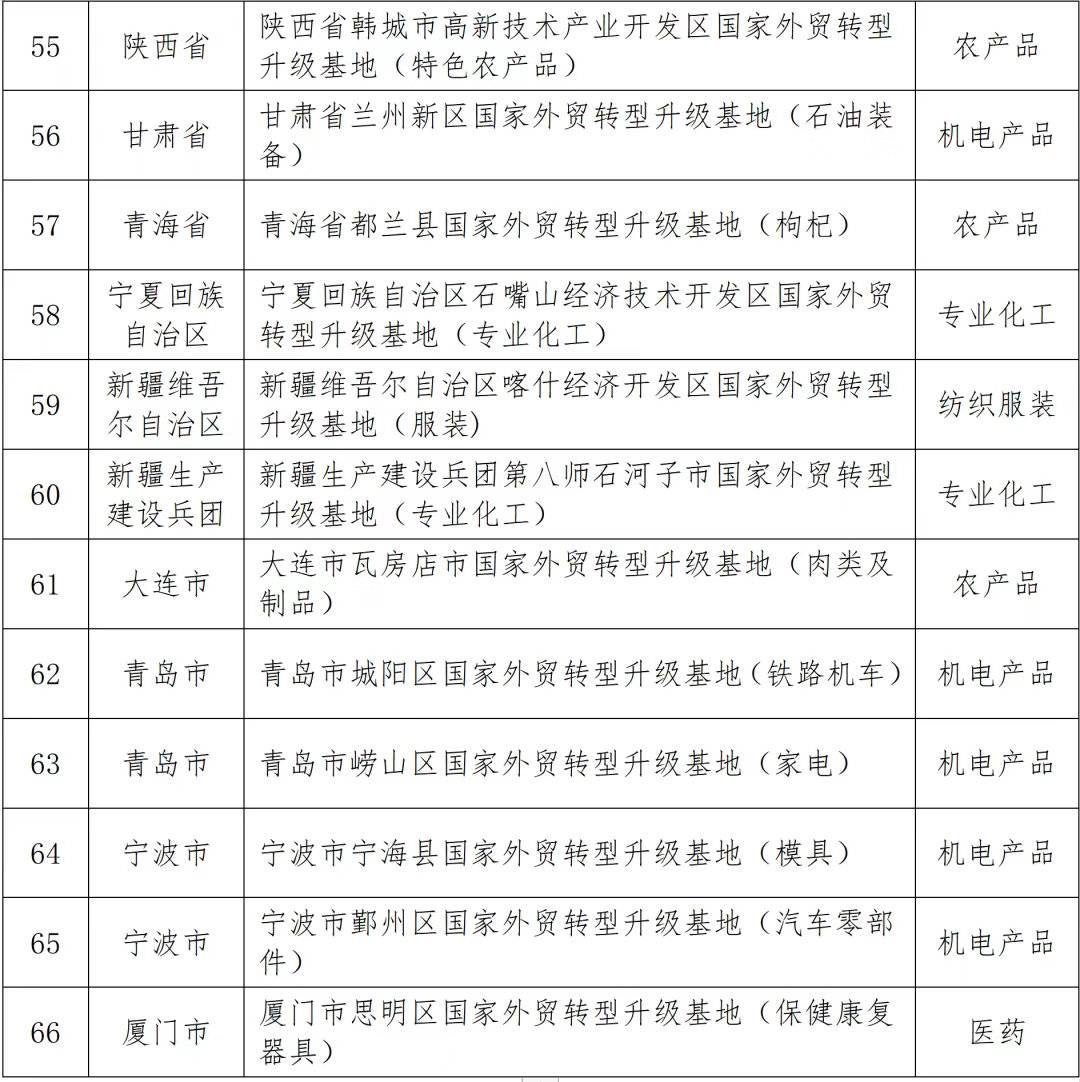 
广州各大医院黄牛代挂号电话票贩子号贩子网上预约挂号,住院检查加快,四川3个基地上榜！2022年度国家外贸转型升级基地建设名单公示