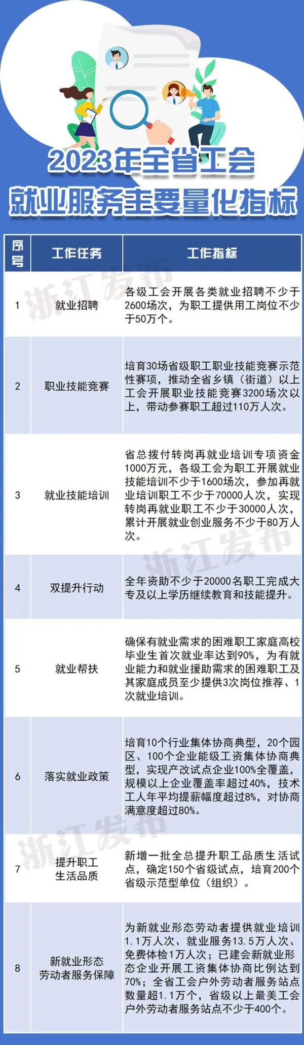 
北京中医院黄牛代挂号电话票贩子号贩子网上预约挂号,住院检查加快,浙江省总工会：2023年为职工提供用工岗位不少于50万个