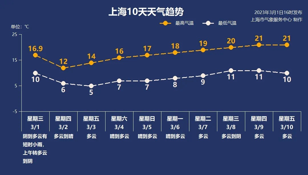 北京协和医院黄牛代挂号电话票贩子号贩子网上预约挂号,住院检查加快,申城3月温暖开场明后天气温小幅回落