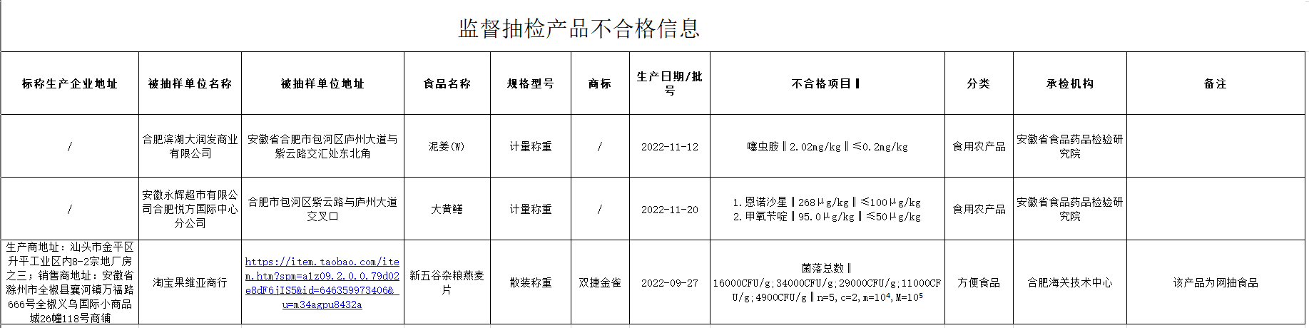 安徽通报4批次食品不合格，大润发泥姜、永辉大黄鳝检出超标物