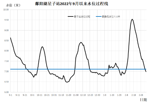 
北京各大医院黄牛代挂号电话票贩子号贩子网上预约挂号,住院检查加快,去年9月以来，鄱阳湖星子站水位已5次跌破7米