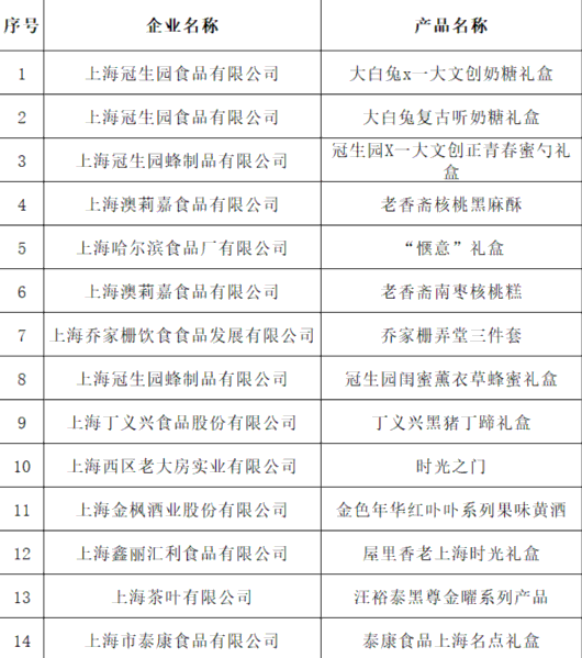 
北京同仁医院黄牛代挂号电话票贩子号贩子网上预约挂号,住院检查加快,“2022上海伴手礼好评榜”来啦！快来数一数有多少奉贤好物入选