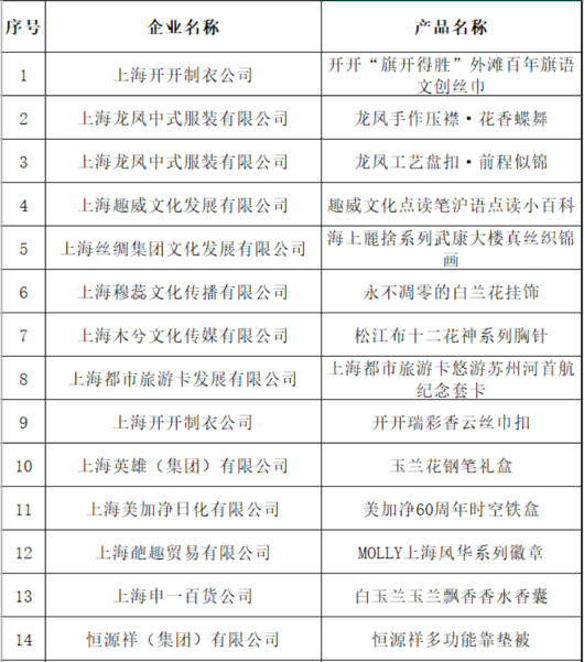 
北京同仁医院黄牛代挂号电话票贩子号贩子网上预约挂号,住院检查加快,“2022上海伴手礼好评榜”来啦！快来数一数有多少奉贤好物入选