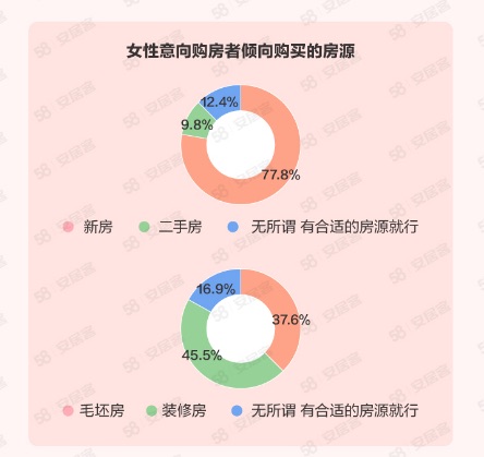 
代挂姜玉武的号黄牛代挂号电话票贩子号贩子网上预约挂号,住院检查加快,她们买房有啥新想法？女性购房与职业规划挂钩 装潢注重厨卫空间