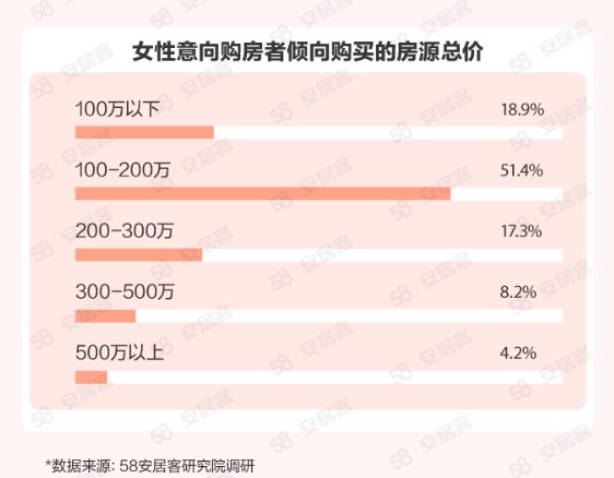 
代挂姜玉武的号黄牛代挂号电话票贩子号贩子网上预约挂号,住院检查加快,她们买房有啥新想法？女性购房与职业规划挂钩 装潢注重厨卫空间