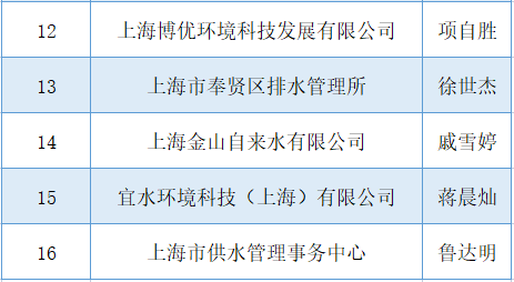 
中山二院黄牛代挂号电话票贩子号贩子网上预约挂号,住院检查加快,公示 | 第三届上海市水务海洋行业优秀青年专业技术人才选拔活动结果