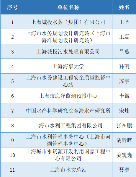 
中山二院黄牛代挂号电话票贩子号贩子网上预约挂号,住院检查加快,公示 | 第三届上海市水务海洋行业优秀青年专业技术人才选拔活动结果