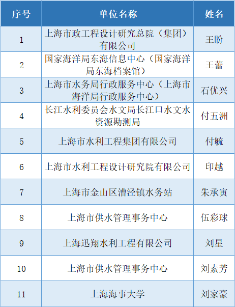 
中山二院黄牛代挂号电话票贩子号贩子网上预约挂号,住院检查加快,公示 | 第三届上海市水务海洋行业优秀青年专业技术人才选拔活动结果