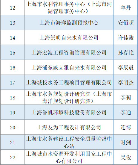 
中山二院黄牛代挂号电话票贩子号贩子网上预约挂号,住院检查加快,公示 | 第三届上海市水务海洋行业优秀青年专业技术人才选拔活动结果