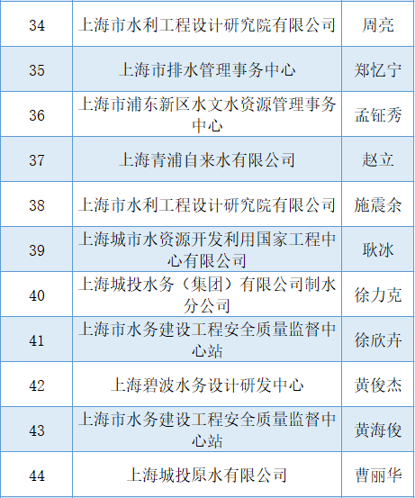 
中山二院黄牛代挂号电话票贩子号贩子网上预约挂号,住院检查加快,公示 | 第三届上海市水务海洋行业优秀青年专业技术人才选拔活动结果