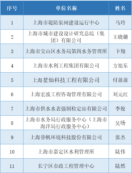 
中山二院黄牛代挂号电话票贩子号贩子网上预约挂号,住院检查加快,公示 | 第三届上海市水务海洋行业优秀青年专业技术人才选拔活动结果