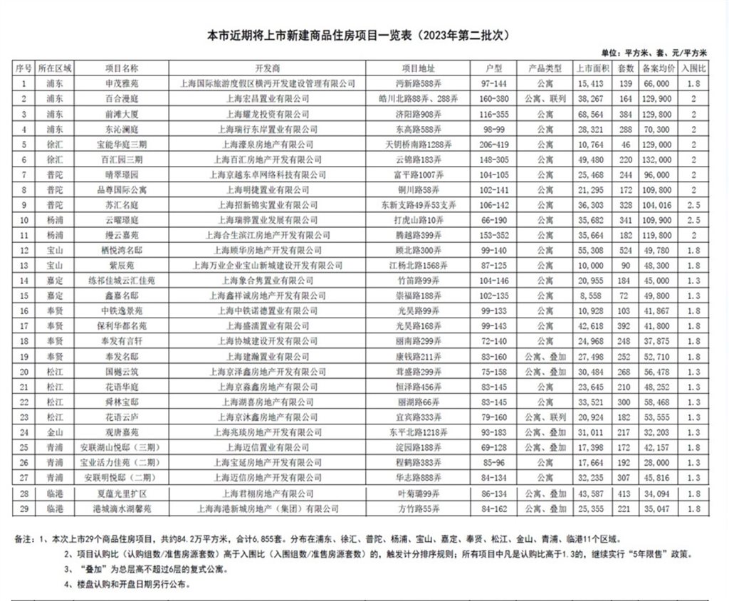 
北京妇产医院黄牛代挂号电话票贩子号贩子网上预约挂号,住院检查加快,上海推出今年第二批次6855套新建商品房 备案均价7.46万元/平方米