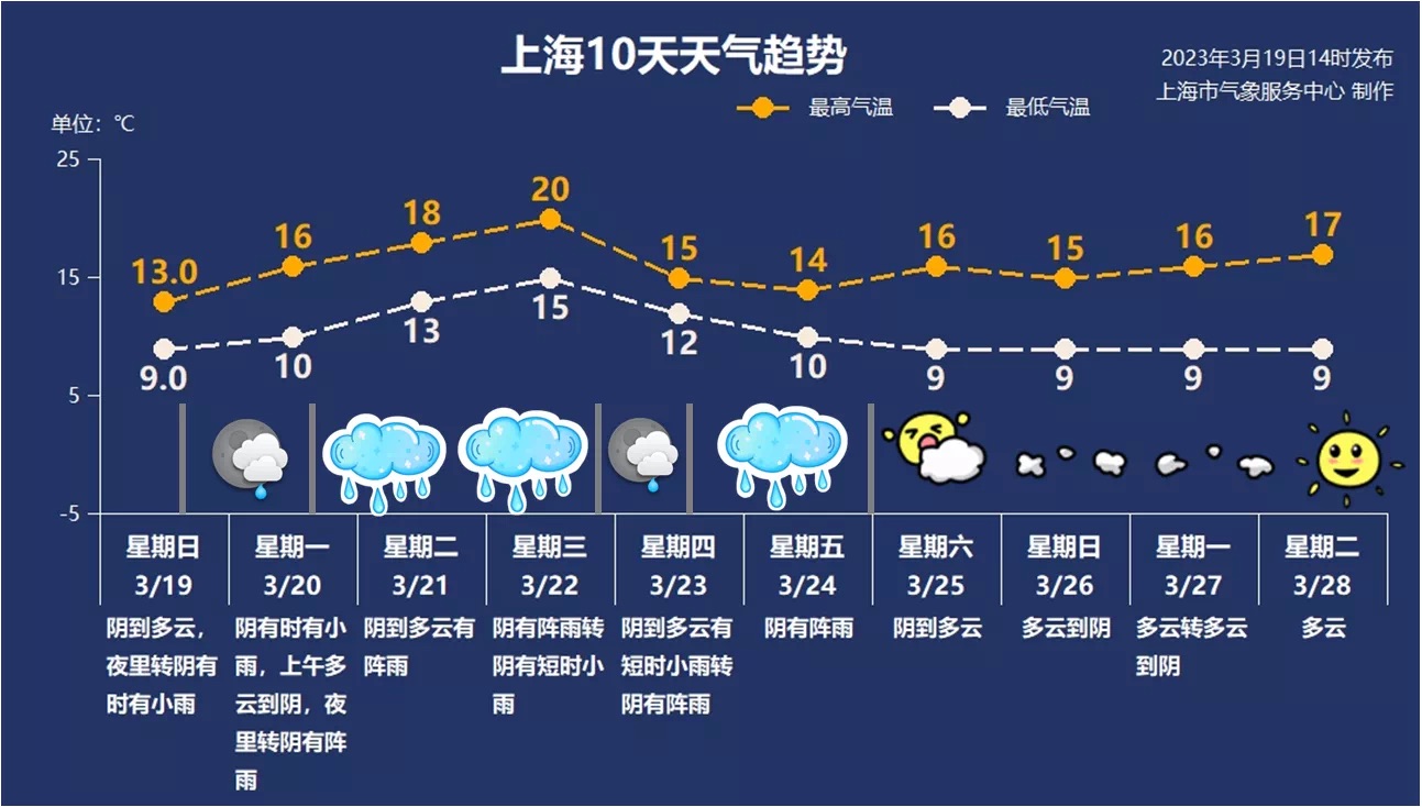 
北京安贞医院黄牛代挂号电话票贩子号贩子网上预约挂号,住院检查加快,申城下周工作日“雨雨雨” 气温先升后跌，周三最高温重回20℃