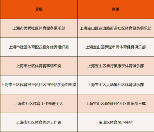 
上海肿瘤医院黄牛代挂号电话票贩子号贩子网上预约挂号,住院检查加快,宝山这些单位和个人入选上海市社区体育工作荣誉榜单！