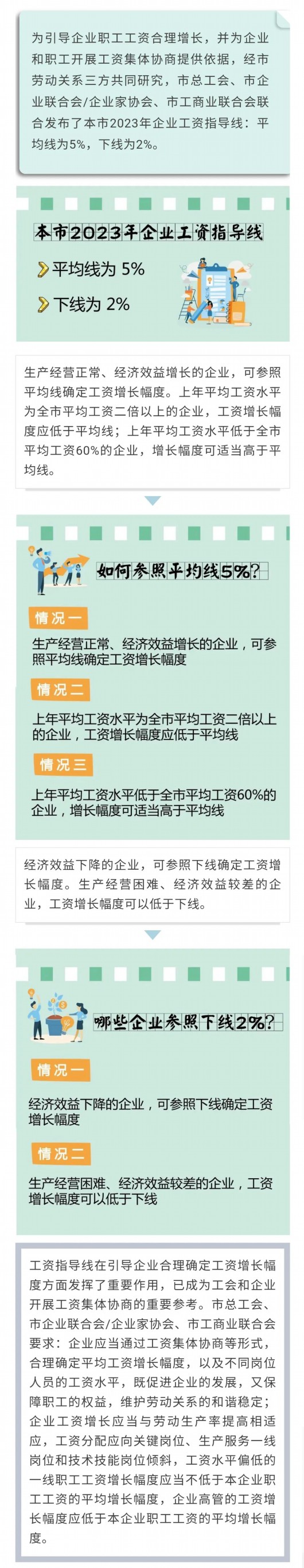 
北京安贞医院黄牛代挂号电话票贩子号贩子网上预约挂号,住院检查加快,均线5%，下线2%！上海2023年企业工资指导线发布