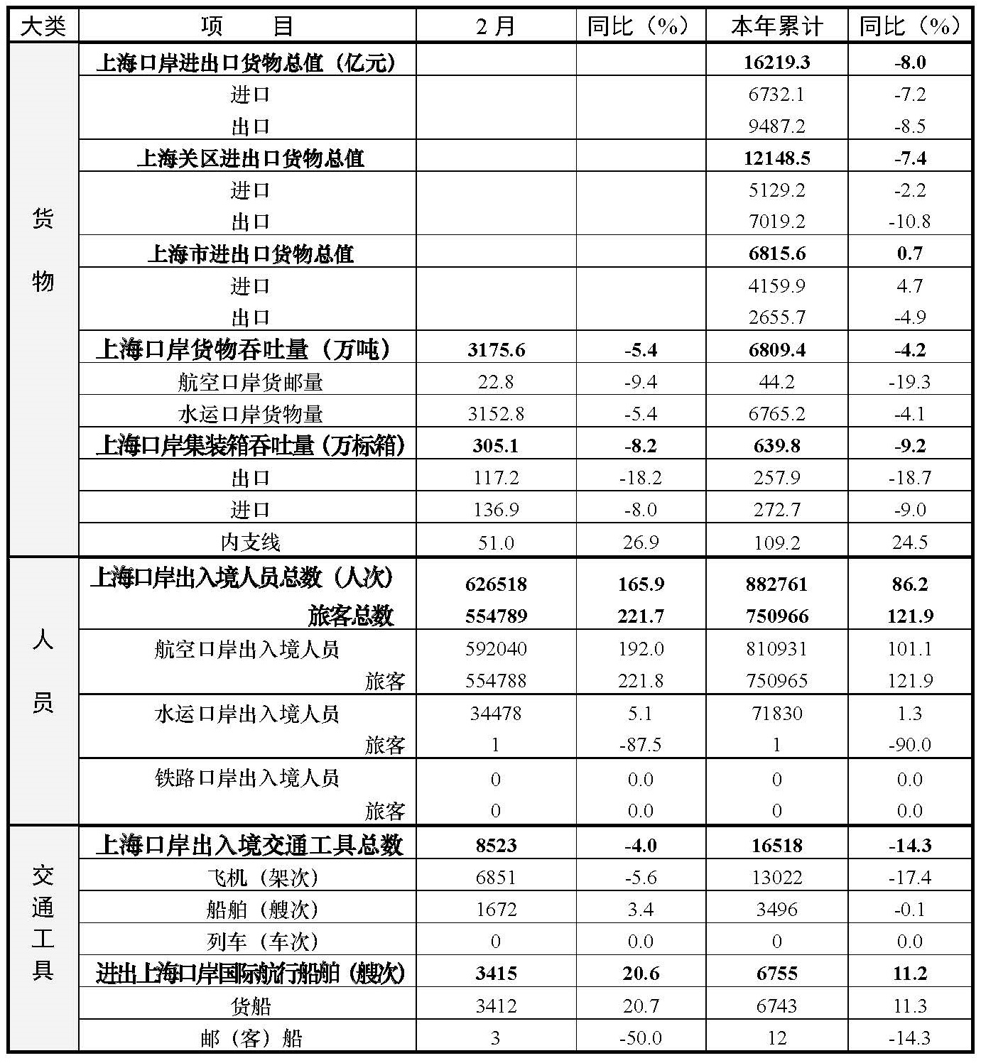 2023年2月上海口岸主要数据统计表