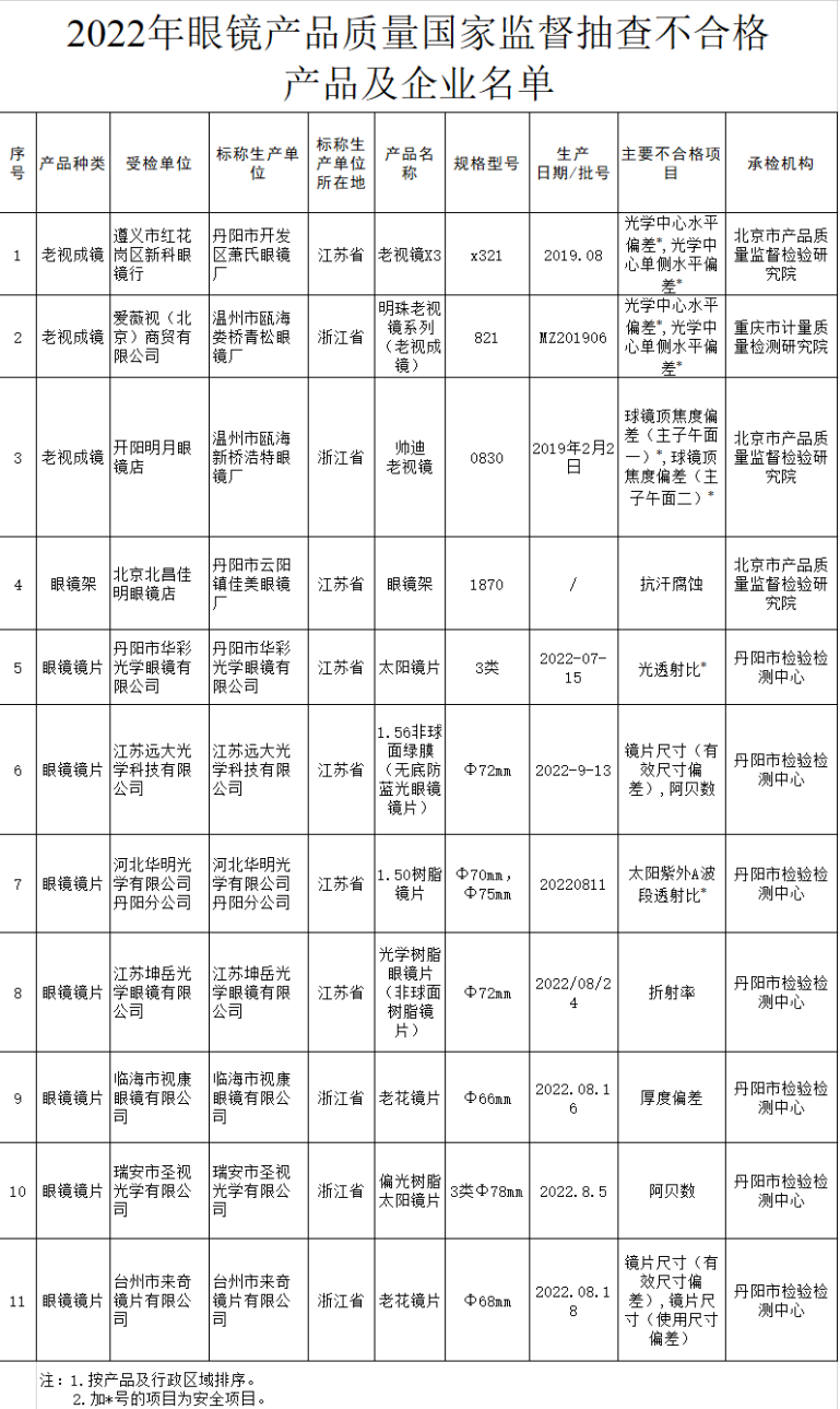 
北京积水潭医院黄牛代挂号电话票贩子号贩子网上预约挂号,住院检查加快,市场监管总局通报：去年眼镜产品质量抽查不合格率为3.2%